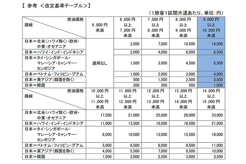 ANAグループの燃油サーチャージ改定基準テーブル