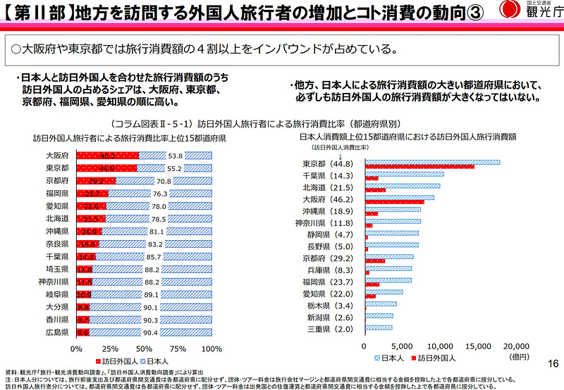 訪日外国人の消費動向