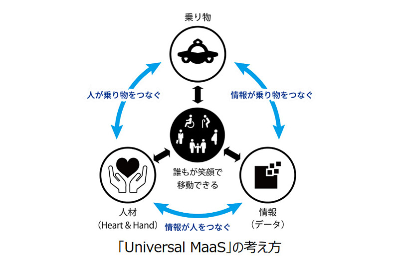 ANA、京急、横須賀市、横浜国大による産官学共同プロジェクト「Universal MaaS」のイメージ