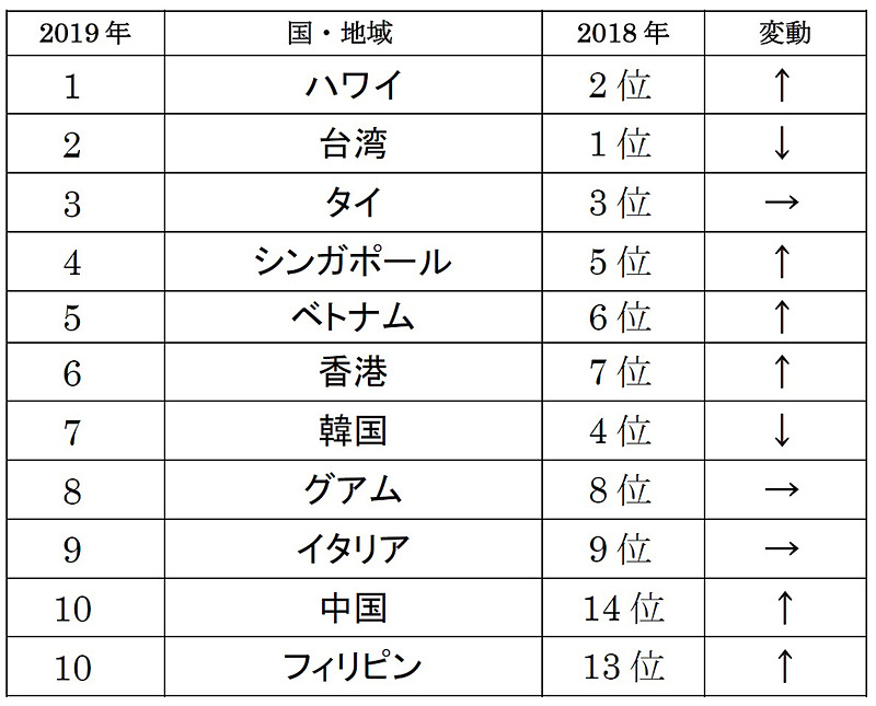 JATAは2019年夏休み時期の人気旅行先ランキングを発表した。海外旅行の1位には2年ぶりにハワイが返り咲いた
