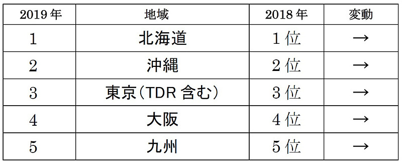国内旅行の夏休み人気旅行先ランキング