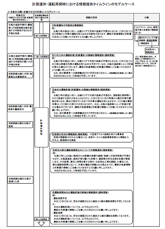 情報提供タイムラインのモデルケース