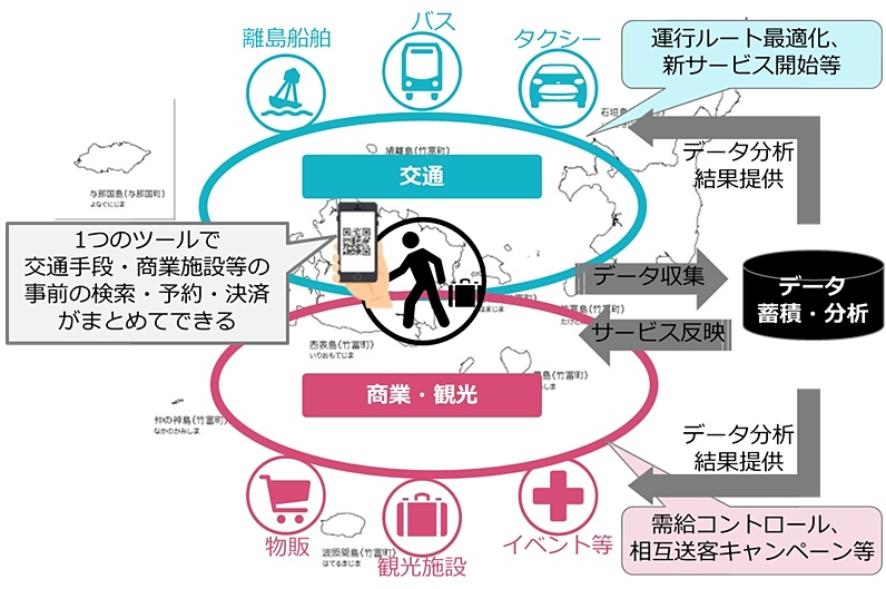 八重山MaaSのイメージ