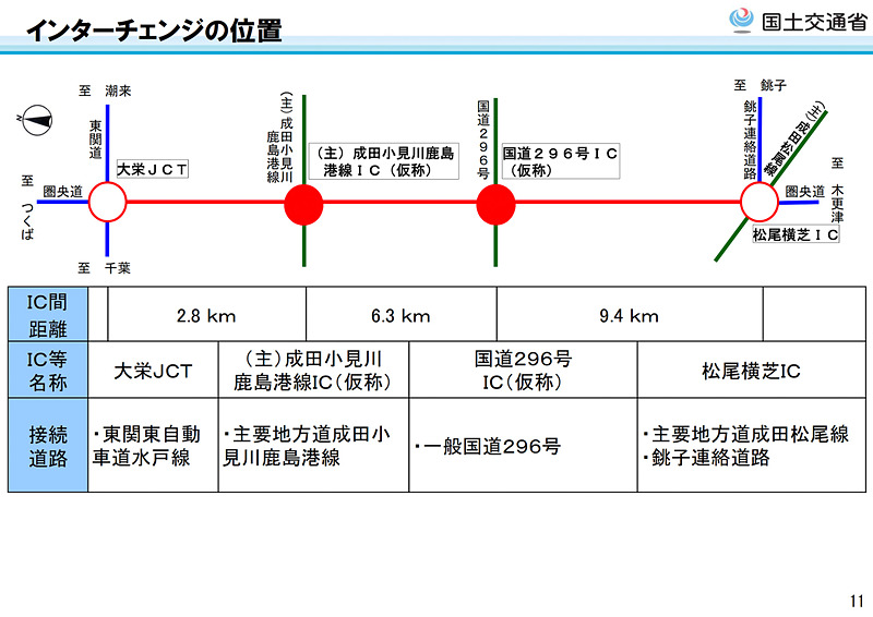 インターチェンジの位置