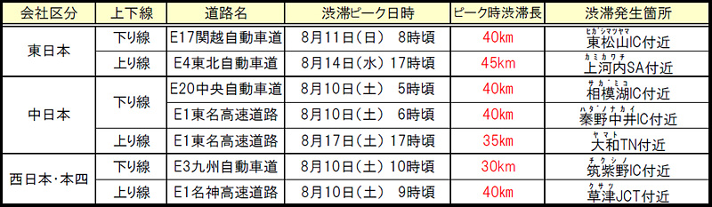 とくに長い渋滞の予測