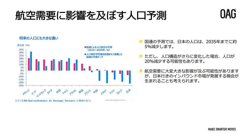 航空需要と人口予測