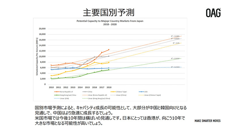 地域別、国別の日本発便供給座席数の予測