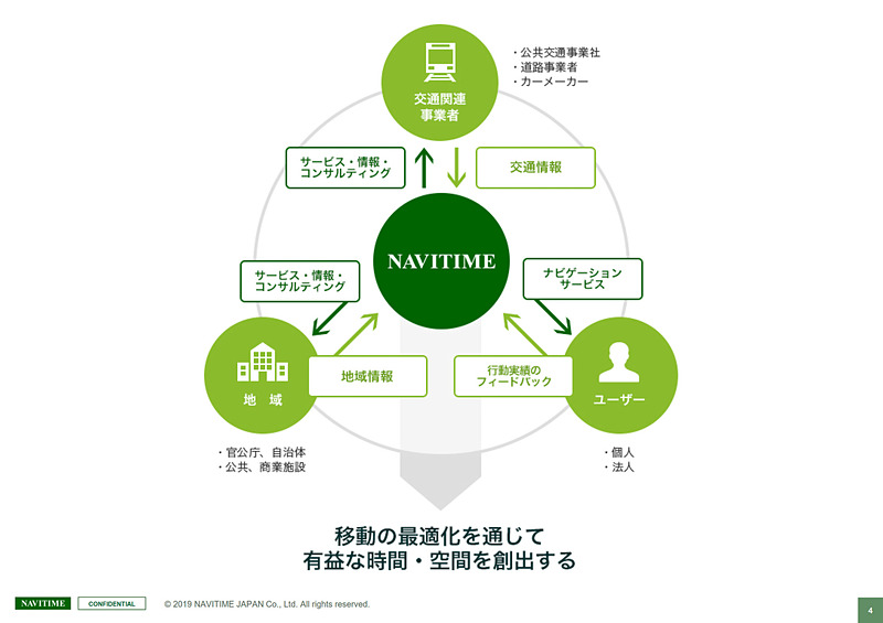 ナビタイムはさまざまな移動手段に応じたナビゲーションアプリを提供。そのデータを分析し、交通機関や自治体などのサービス品質向上のコンサルティングに活用している
