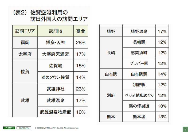 しかし佐賀空港を拠点に、離れた観光地を訪れる人が多く、どこに二次交通の需要があるのかが見える