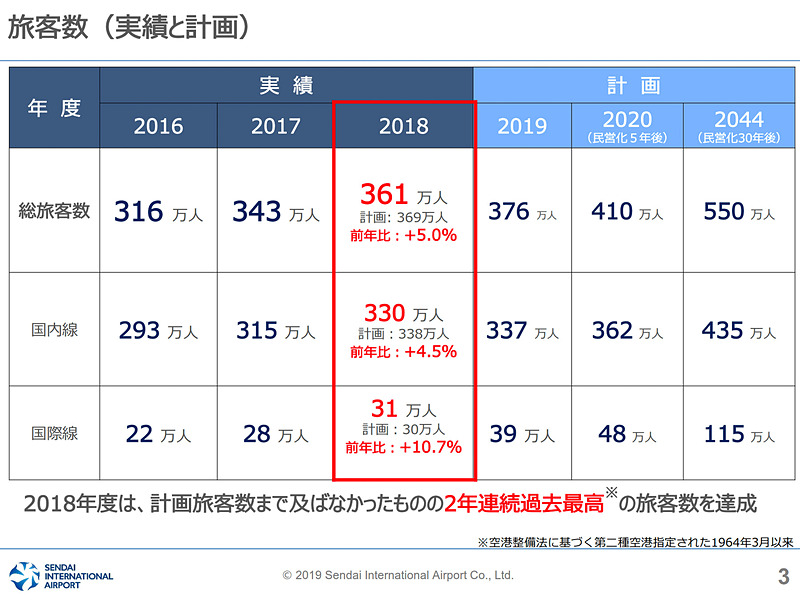 2018年度（民営化から3年目）の仙台空港の実績など
