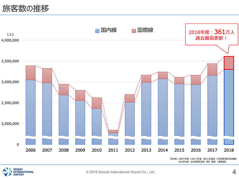 2018年度（民営化から3年目）の仙台空港の実績など