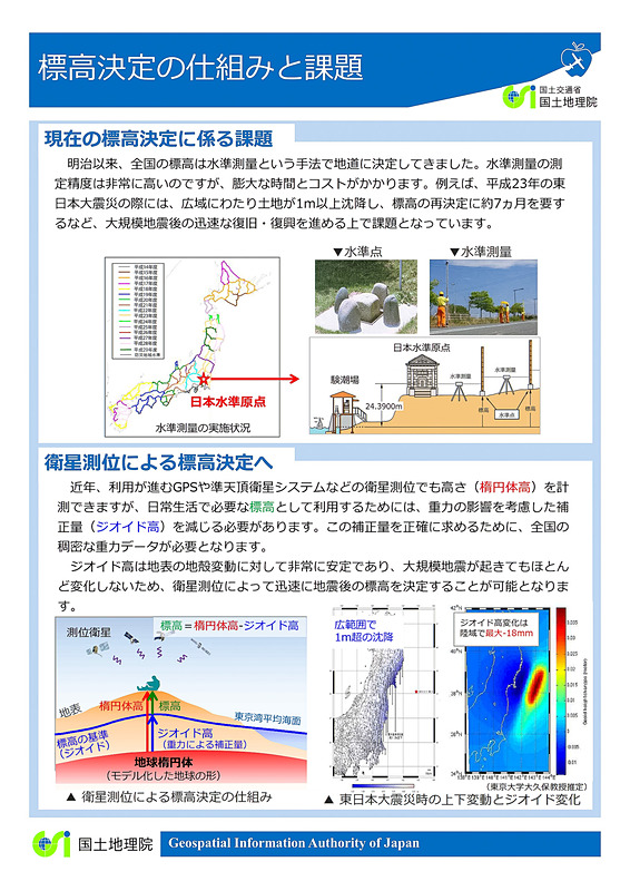 「標高」について。GPSでは地球を楕円形としてモデル化した楕円体高による幾何学的な形状しか取得できず、重力の影響を加味した「ジオイド高」が必要となる。そのジオイドモデルを作成するために全国を重力測定する必要がある