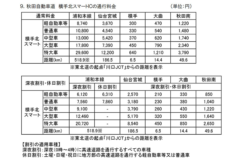 主なIC/料金所との通行料金