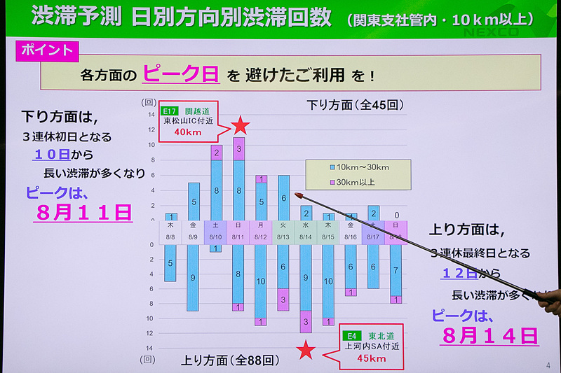 関東支社管内での下り方面のピークは8月10日と11日、上り方面のピークは12日と14日と予想されている