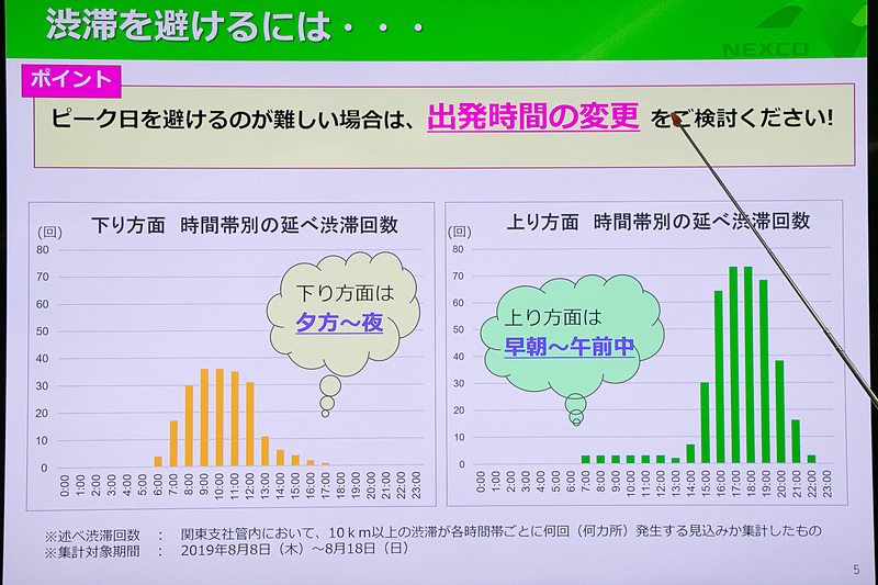 ピーク日を避けることが難しい場合には、下り方面は夕方から夜にかけて、上り方面は早朝から午前中に利用すると、渋滞を回避できたり、短い渋滞ですんだりする可能性が高まるそう