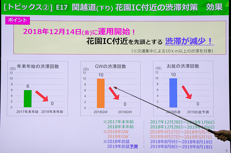 関越道下りの花園IC付近では、2018年12月14日に出口車線が約0.9km延伸され、渋滞が減少している