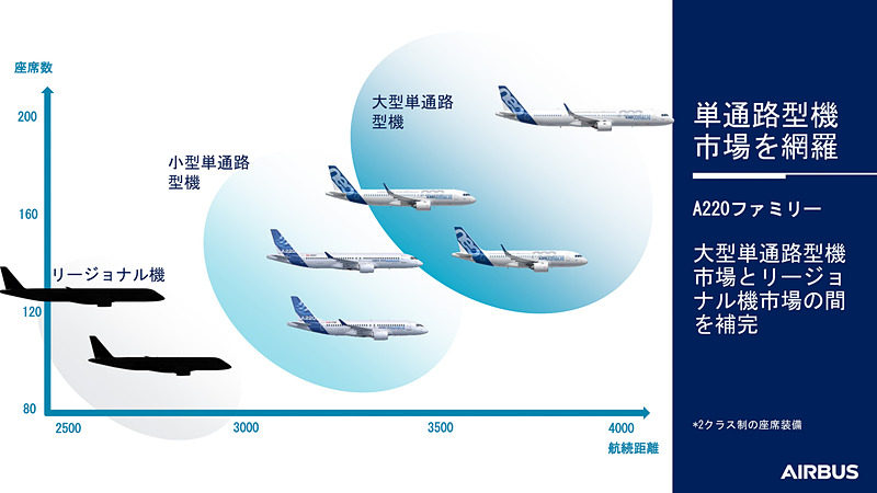 エアバス A320ファミリーとリージョナル機とのギャップを埋める機体として訴求