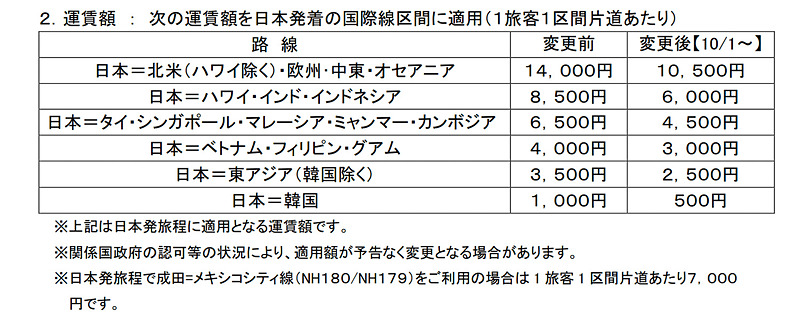 ANA国際線で2019年10月～11月に適用される燃油サーチャージ