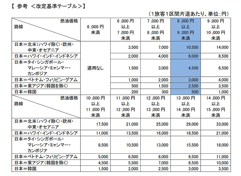 ANAグループの燃油サーチャージ改定基準テーブル