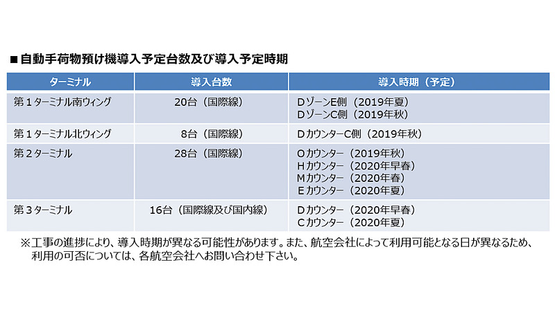 各ターミナルへの導入台数と導入時期