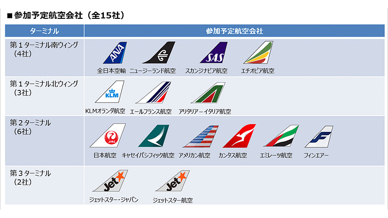 利用する航空会社とターミナル