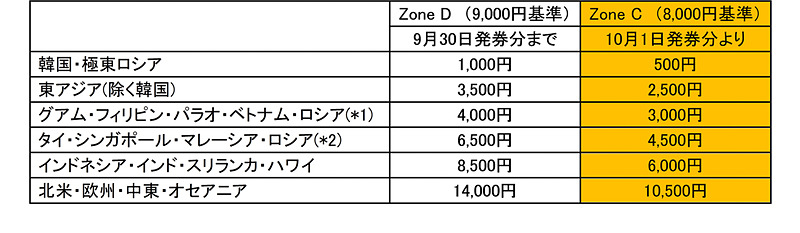 JALは10月1日から11月30日までに発券する国際線航空券の燃油サーチャージを引き下げる