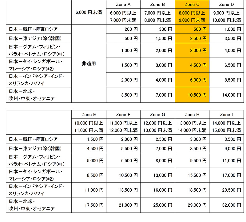 2019年度適用条件表（日本発旅程の場合）