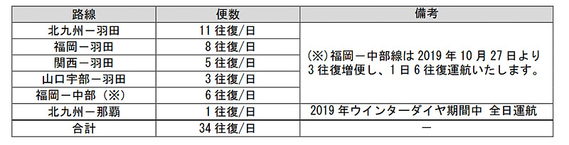 スターフライヤーの2019年冬期スケジュールの国内線運航便数