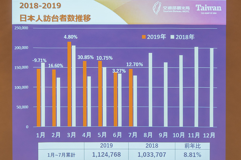 台湾観光局/台湾観光協会の示したスライド