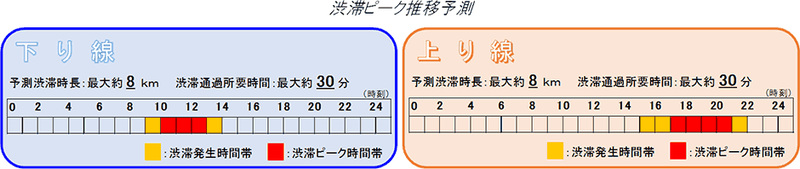渋滞ピーク推移予測