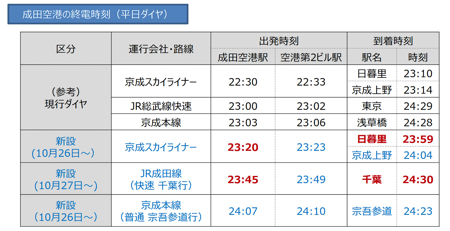 成田空港発の最終電車時刻（出典：NAAのニュースリリース）