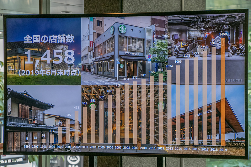 スターバックス コーヒー ジャパンは47都道府県に1458店（2019年6月末時点）を展開