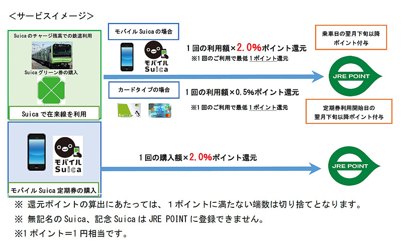 JR東日本はSuicaでJR東日本の鉄道を利用すると「JRE POINT」が貯まるサービスを10月1日から開始する