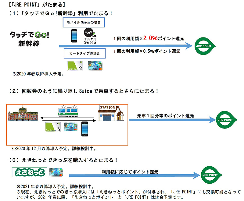 将来的には座席のアップグレードや新幹線・在来線特急に乗車できる特典チケットへの交換にも対応していく