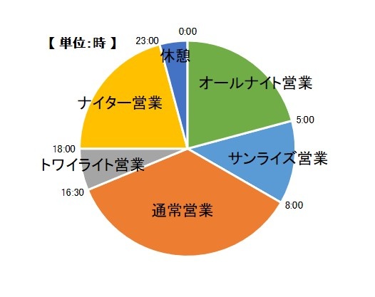 約半年間1日中営業のロングシーズン＆ロングタイムスキーリゾート