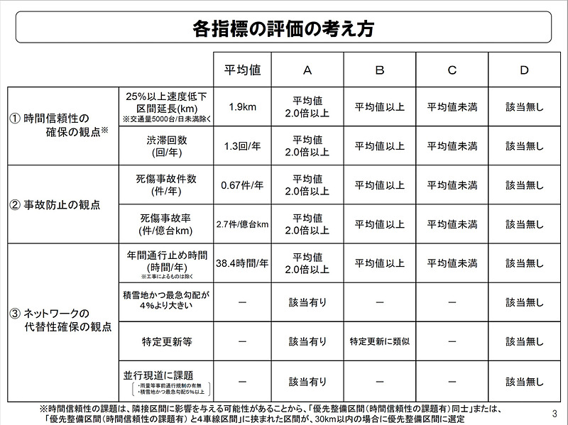 各指標の評価の考え方