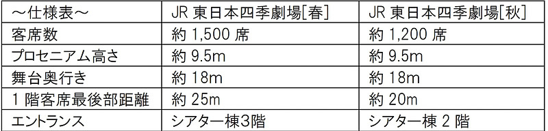 劇団四季の劇場としては国内最大規模