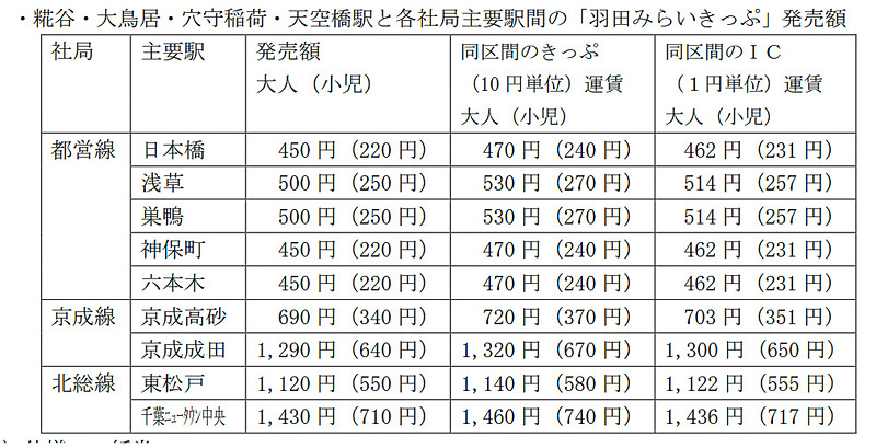 主要駅間の「羽田みらいきっぷ」発売額