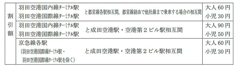 空港連絡特殊割引の割引額