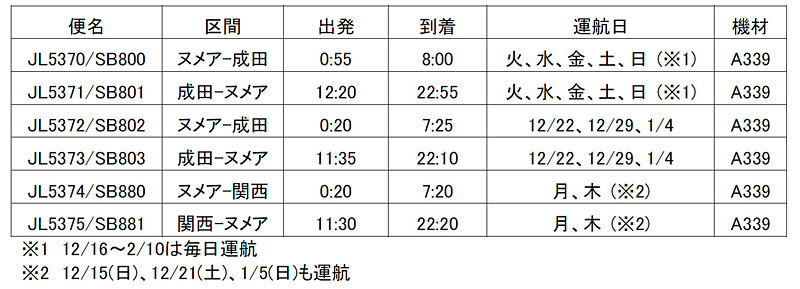対象の日本～ニューカレドニア・ヌメア線