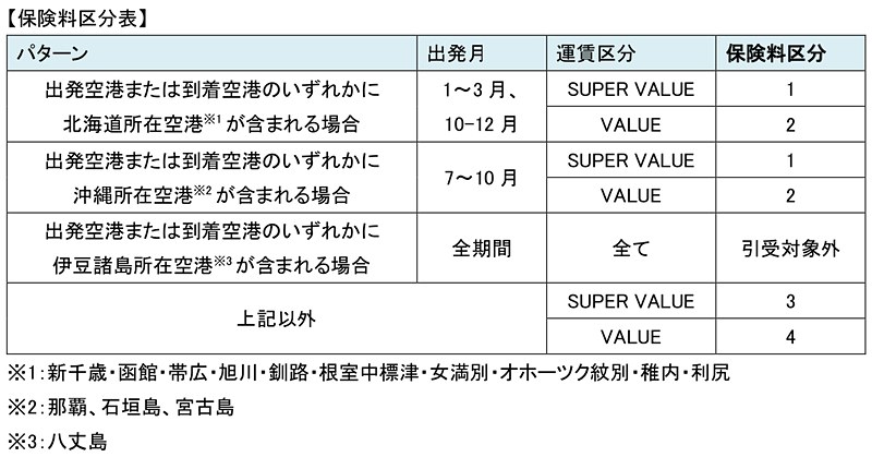 往路・復路それぞれの区間ごとに「保険料区分表」に定めた保険料区分に基づき「保険料テーブル」に記載の保険料を適用する