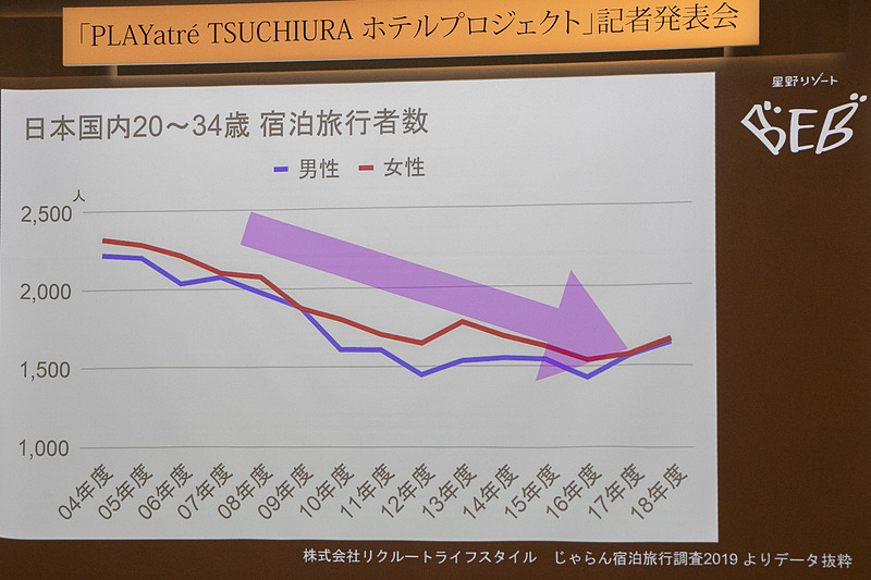 日本国内において20～34歳の宿泊旅行者数が減少している