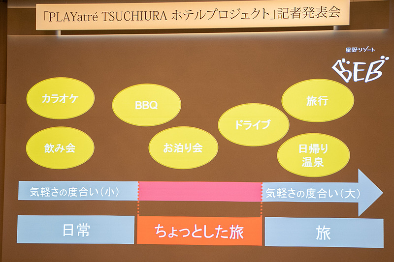 「ちょっとした旅」を体験してもらえるよう、24時間利用できるパブリックスペース、35歳以下を「エコひいき」する料金設定、「だいだい11時」というアバウトなチェックアウト時間などを設定している