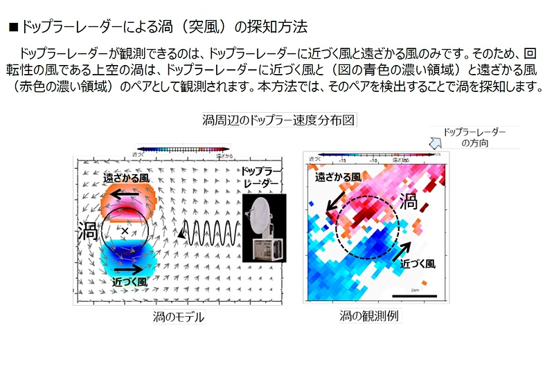 ドップラーレーダーによる突風の探知方法
