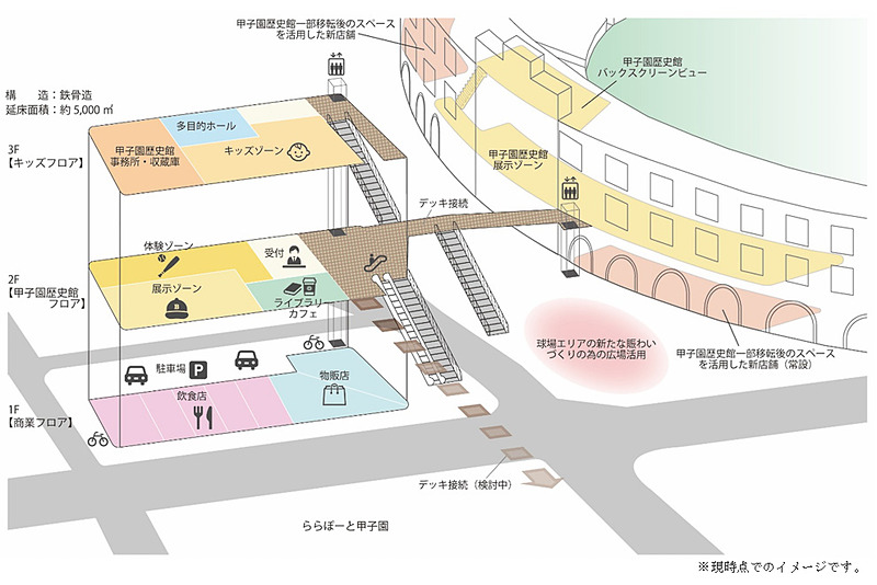阪神電気鉄道が甲子園球場南側に、甲子園歴史館などを移転する新たな施設の建設計画を発表した
