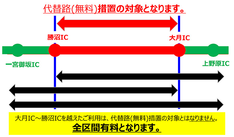 大月IC～勝沼ICを越えた利用は無料措置の対象外