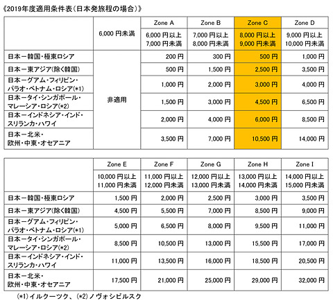 JAL、2019年12月～2020年1月の燃油サーチャージは据え置き。ハワイ6000 