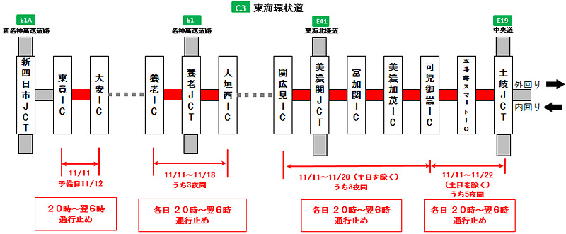 区間ごとの規制の日程