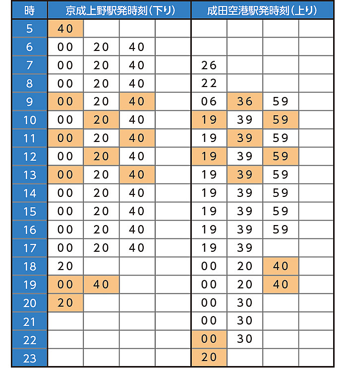 ダイヤ改正後のスカイライナー時刻表（平日）。オレンジ色が増発分