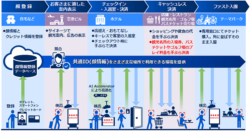 南紀白浜エリアにおけるIoTおもてなしサービス実証の概要